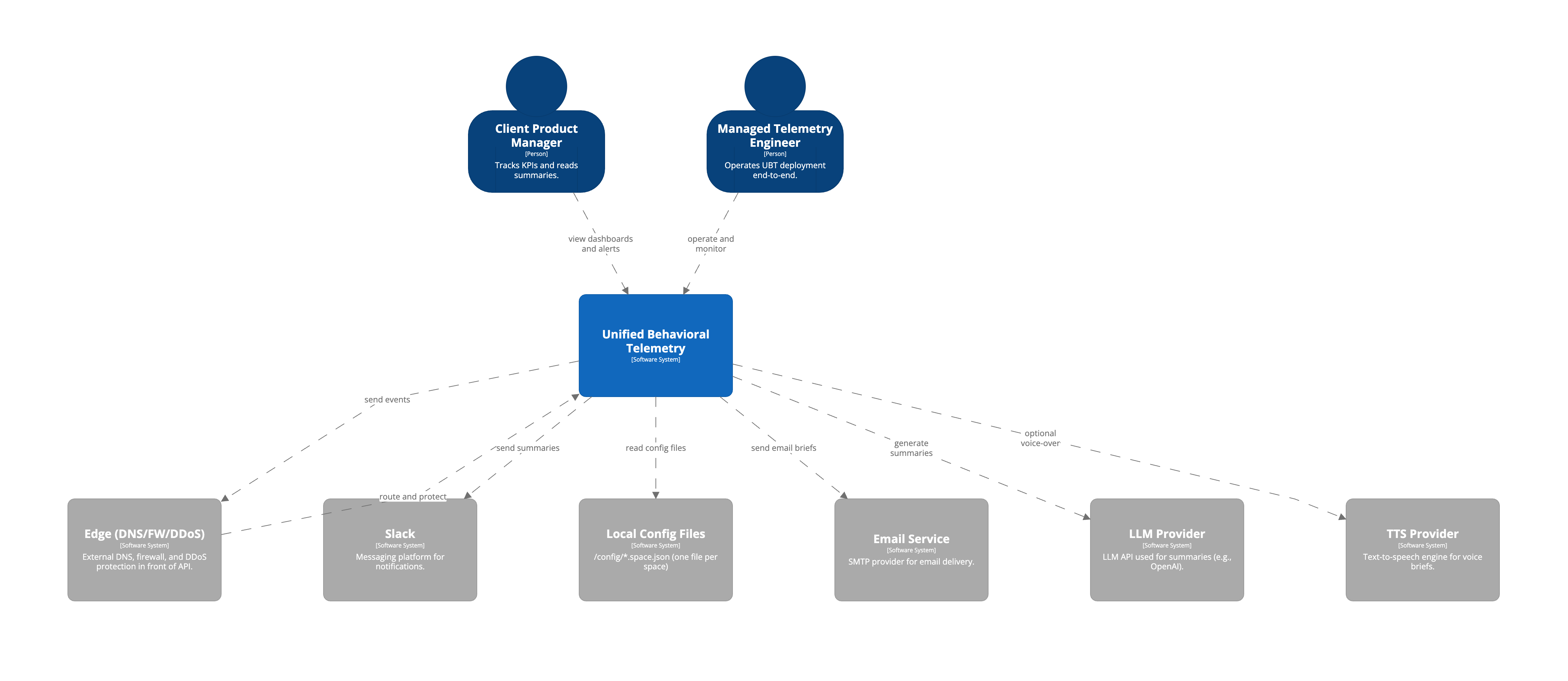 System Context Diagram